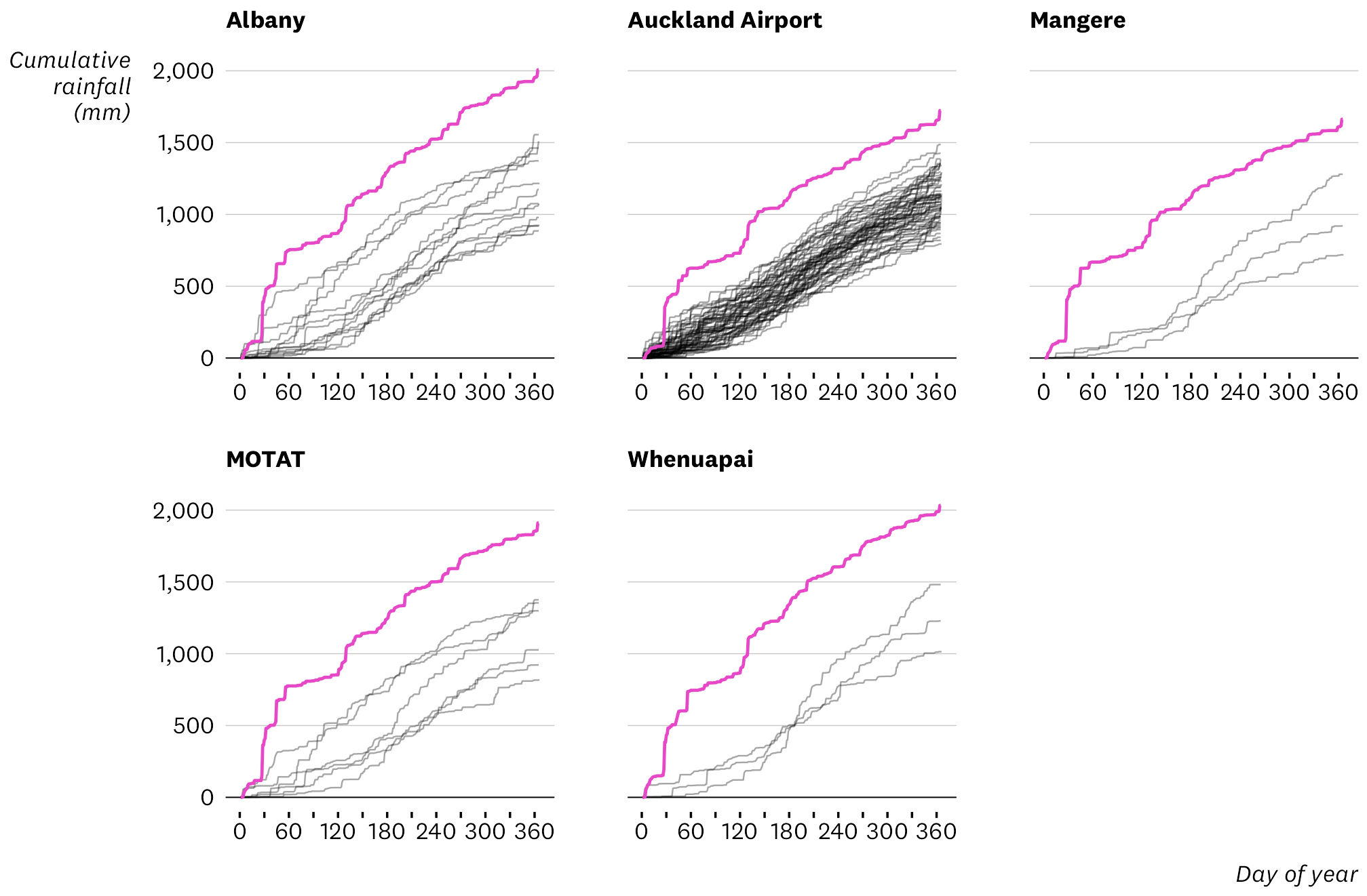 Chart of 2023 cumulative rainfall at Auckland weather stations (data source: NIWA)