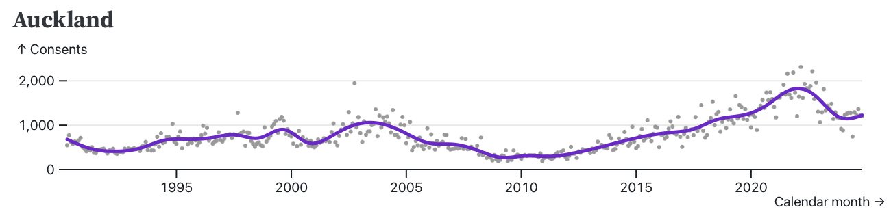 NZ residential building consents explorer thumbnail